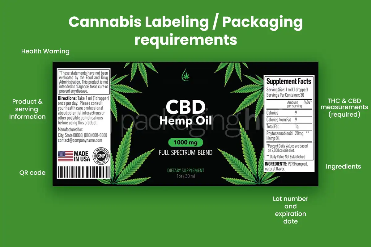 Cannabis Labeling requirements